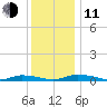 Public Landing tide chart for Thursday, December 11, 2025