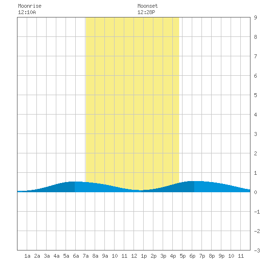 Public Landing tide chart for Friday, December 12, 2025