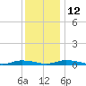 Public Landing tide chart for Friday, December 12, 2025