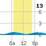 Public Landing tide chart for Saturday, December 13, 2025