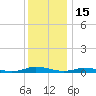 Public Landing tide chart for Monday, December 15, 2025