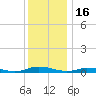 Public Landing tide chart for Tuesday, December 16, 2025