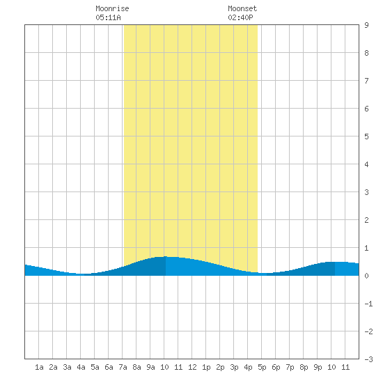 Public Landing tide chart for Wednesday, December 17, 2025