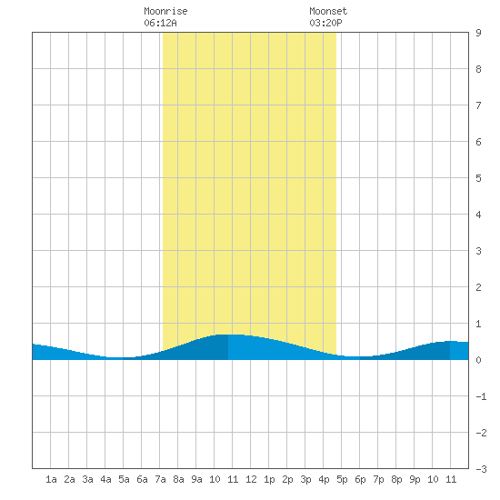 Public Landing tide chart for Thursday, December 18, 2025