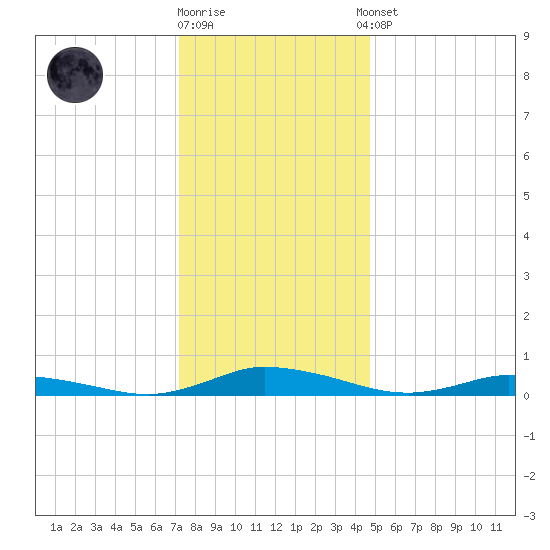 Public Landing tide chart for Friday, December 19, 2025