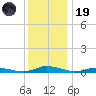 Public Landing tide chart for Friday, December 19, 2025