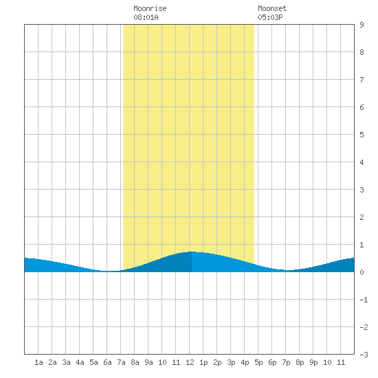 Public Landing tide chart for Saturday, December 20, 2025