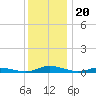 Public Landing tide chart for Saturday, December 20, 2025