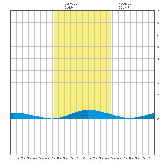 Public Landing tide chart for Sunday, December 21, 2025