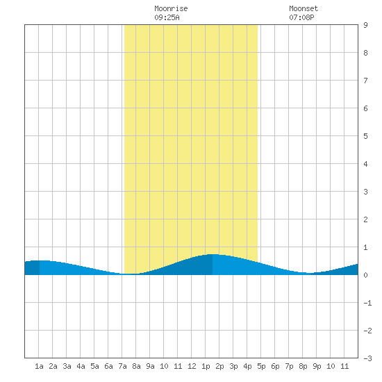 Public Landing tide chart for Monday, December 22, 2025