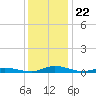 Public Landing tide chart for Monday, December 22, 2025