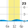 Public Landing tide chart for Tuesday, December 23, 2025