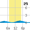 Public Landing tide chart for Thursday, December 25, 2025
