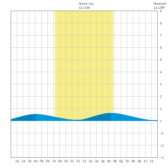 Public Landing tide chart for Friday, December 26, 2025