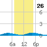 Public Landing tide chart for Friday, December 26, 2025
