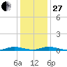 Public Landing tide chart for Saturday, December 27, 2025