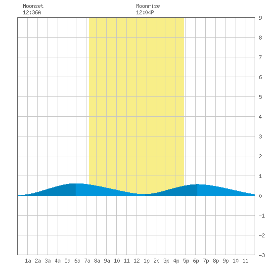 Public Landing tide chart for Sunday, December 28, 2025