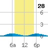 Public Landing tide chart for Sunday, December 28, 2025