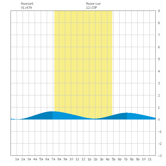 Public Landing tide chart for Monday, December 29, 2025