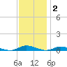 Public Landing tide chart for Tuesday, December 2, 2025