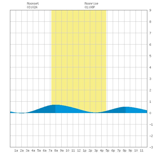Public Landing tide chart for Tuesday, December 30, 2025