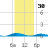 Public Landing tide chart for Tuesday, December 30, 2025