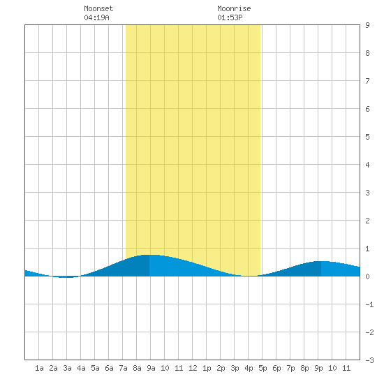 Public Landing tide chart for Wednesday, December 31, 2025