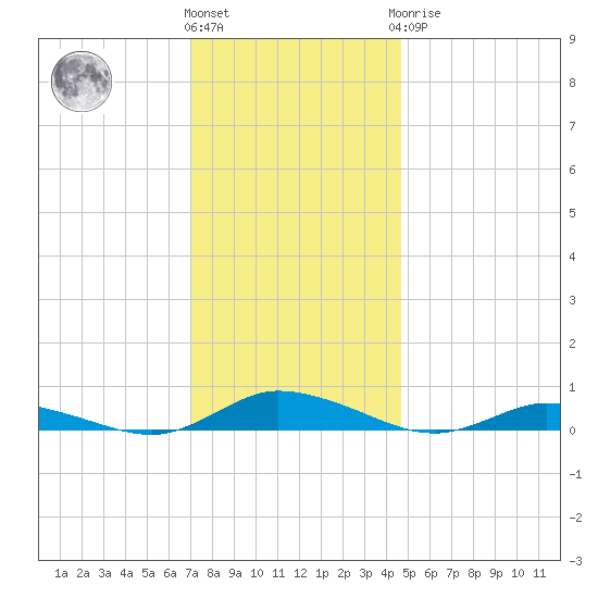 Public Landing tide chart for Thursday, December 4, 2025