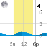 Public Landing tide chart for Thursday, December 4, 2025
