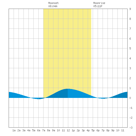 Public Landing tide chart for Friday, December 5, 2025