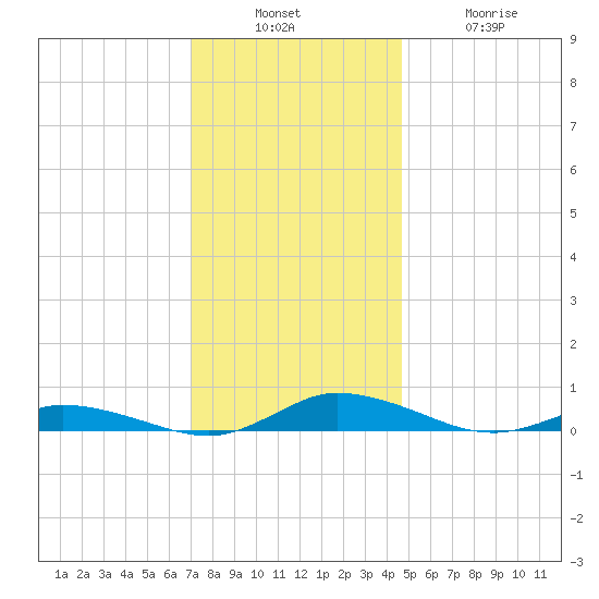 Public Landing tide chart for Sunday, December 7, 2025