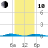 Public Landing tide chart for Saturday, January 10, 2026
