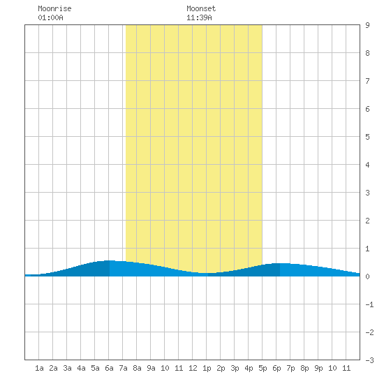 Public Landing tide chart for Sunday, January 11, 2026
