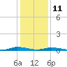 Public Landing tide chart for Sunday, January 11, 2026