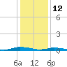 Public Landing tide chart for Monday, January 12, 2026