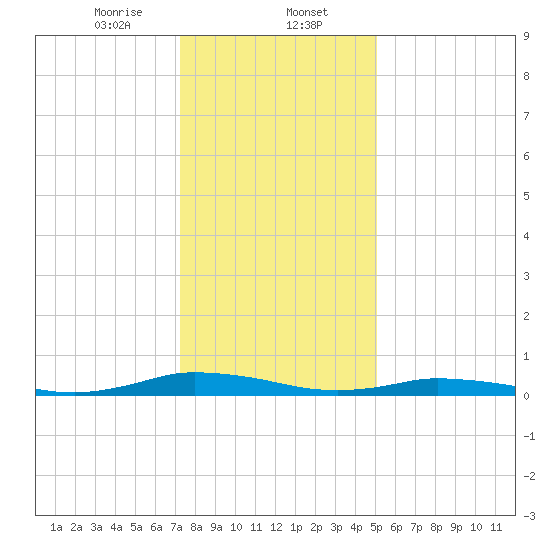 Public Landing tide chart for Tuesday, January 13, 2026