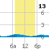 Public Landing tide chart for Tuesday, January 13, 2026