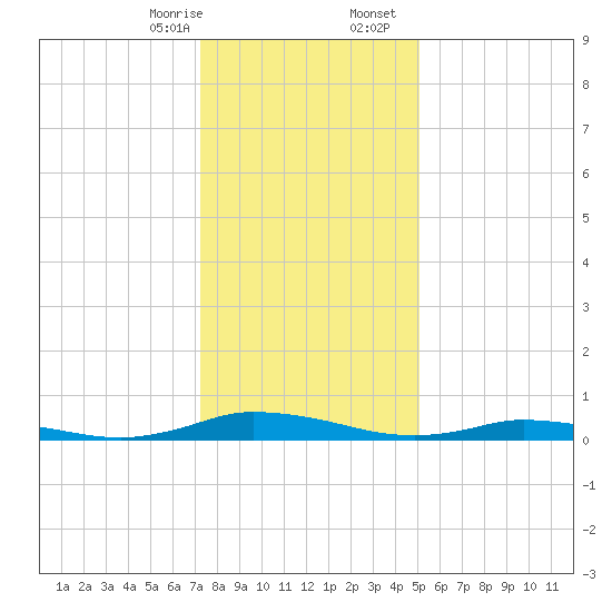 Public Landing tide chart for Thursday, January 15, 2026