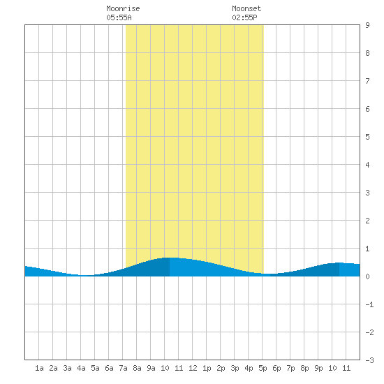 Public Landing tide chart for Friday, January 16, 2026