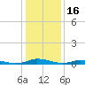 Public Landing tide chart for Friday, January 16, 2026