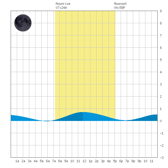 Public Landing tide chart for Sunday, January 18, 2026