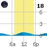 Public Landing tide chart for Sunday, January 18, 2026