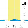 Public Landing tide chart for Monday, January 19, 2026
