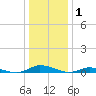 Public Landing tide chart for Thursday, January 1, 2026
