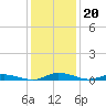 Public Landing tide chart for Tuesday, January 20, 2026