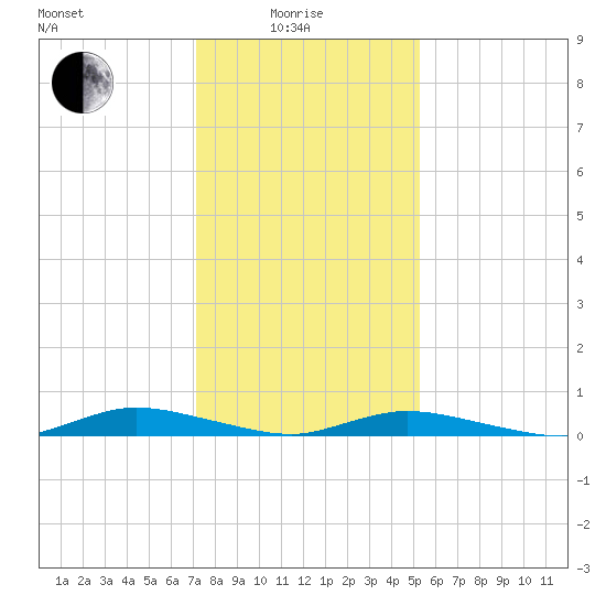 Public Landing tide chart for Sunday, January 25, 2026
