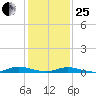 Public Landing tide chart for Sunday, January 25, 2026