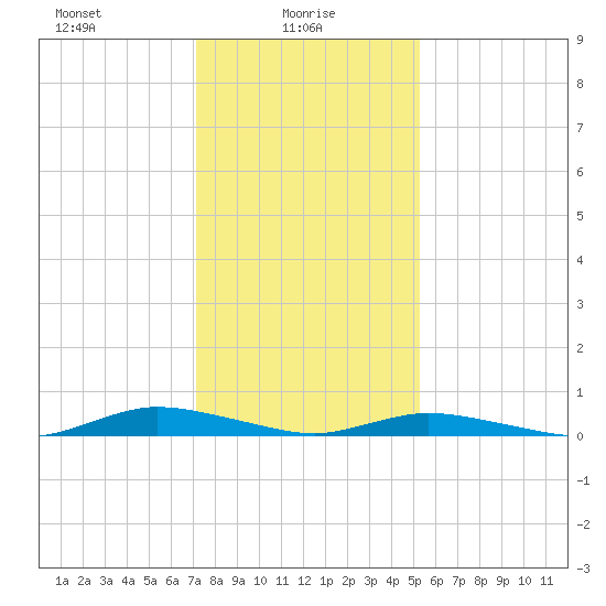 Public Landing tide chart for Monday, January 26, 2026