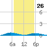 Public Landing tide chart for Monday, January 26, 2026