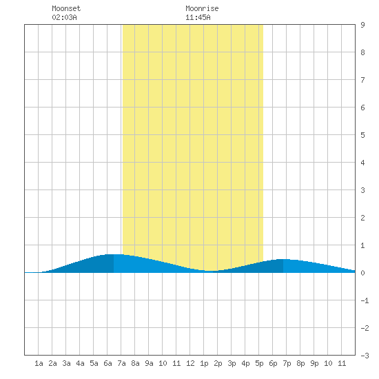 Public Landing tide chart for Tuesday, January 27, 2026